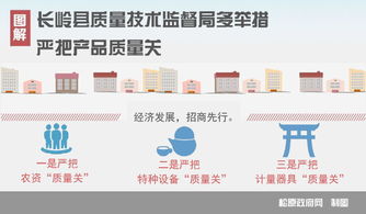 長嶺縣質量技術監督局 多措并舉嚴把產品質量關，技術服務助力產業升級